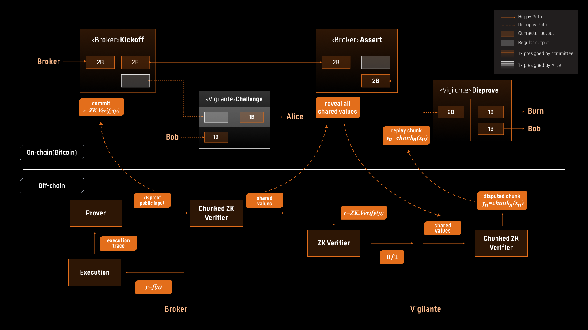 The reclaim process and fraud proofs